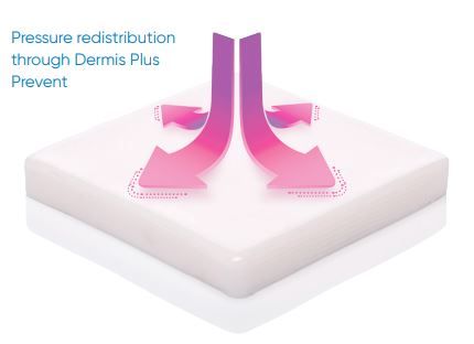 DermisPlus products provide excellent pressure distribution How Does DermisPlus Work?